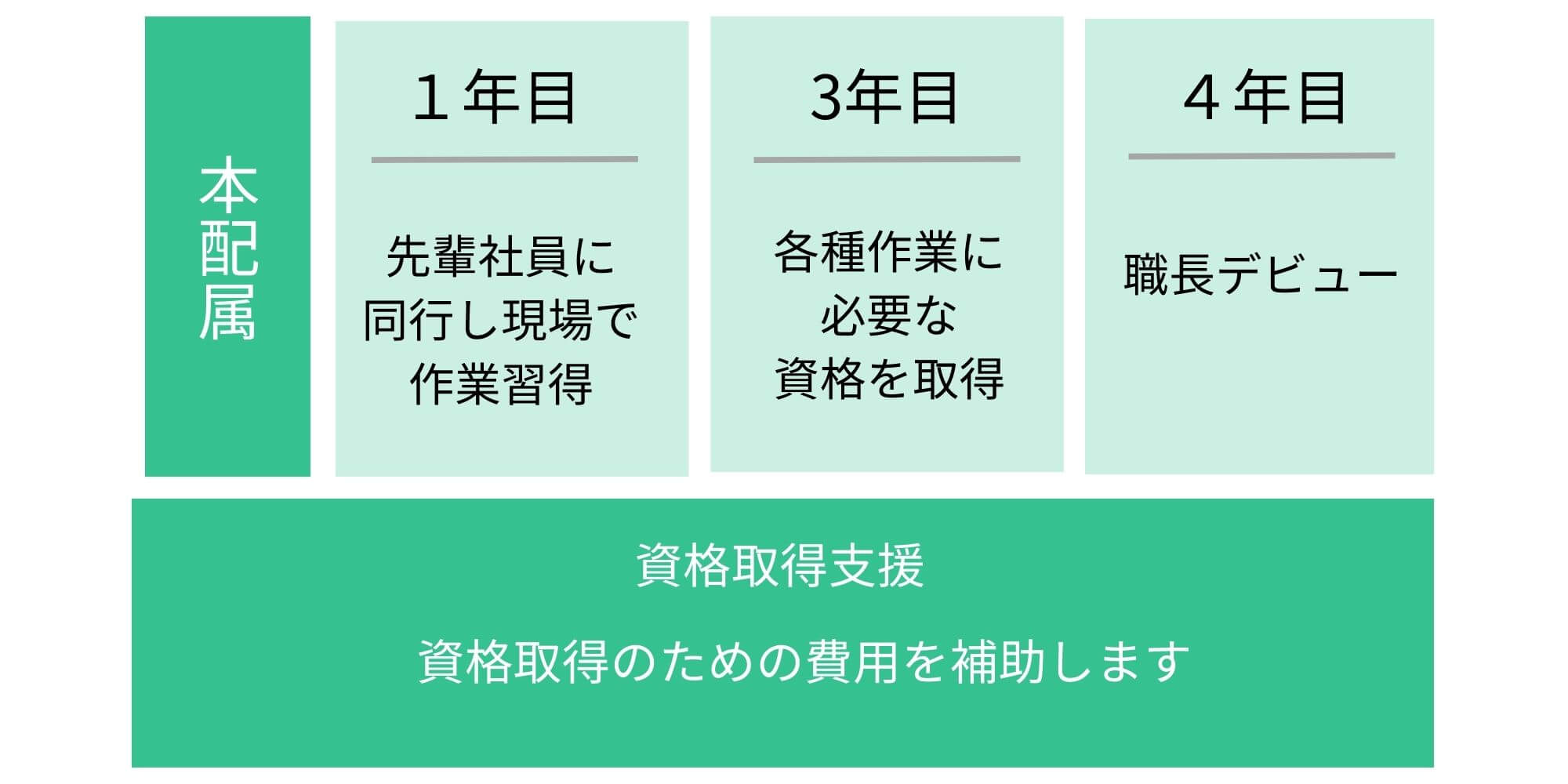 キャリアアップフロー画像