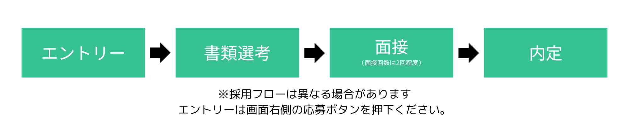 募集要項フロー画像